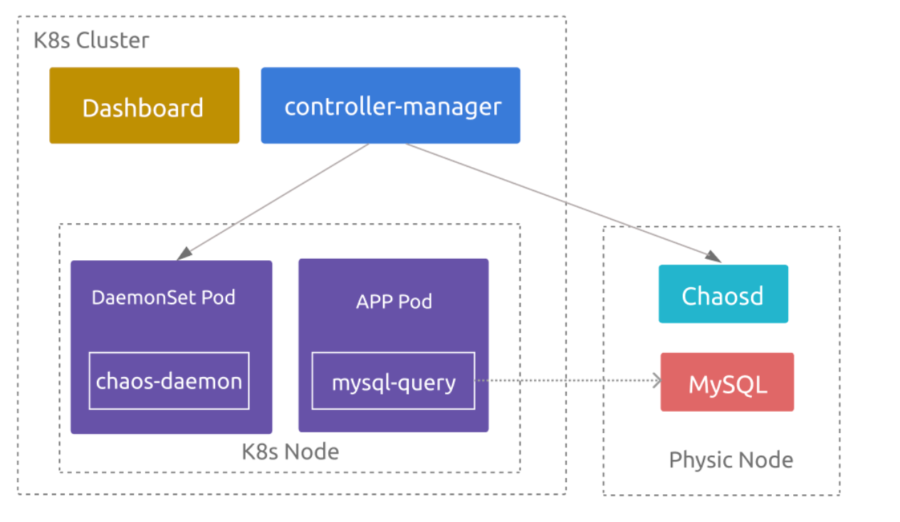 Architecture of the test application